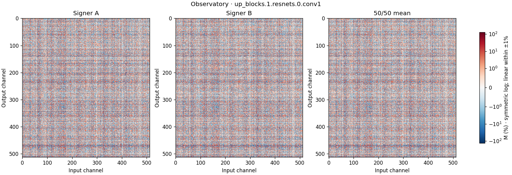 Channel modulation heatmaps for signers A, B, and their average, sharing a symmetric-logarithmic color scale