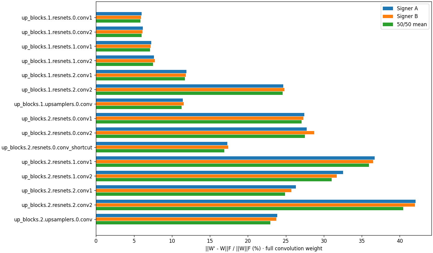 Relative weight perturbation across 15 observatory decoder layers for signers A, B, and their 50/50 average